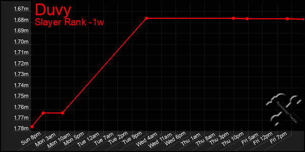 Last 7 Days Graph of Duvy