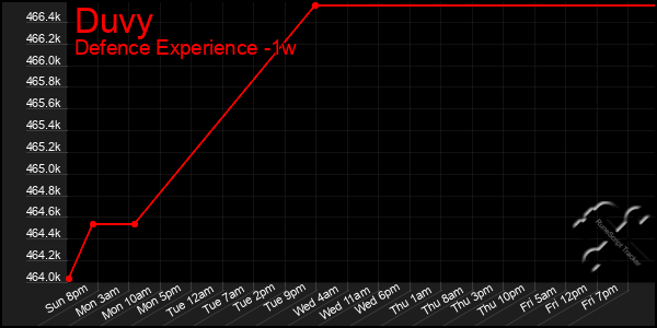 Last 7 Days Graph of Duvy