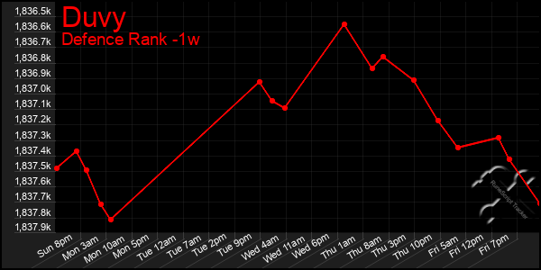 Last 7 Days Graph of Duvy