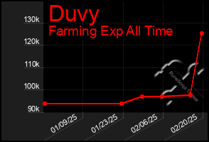 Total Graph of Duvy