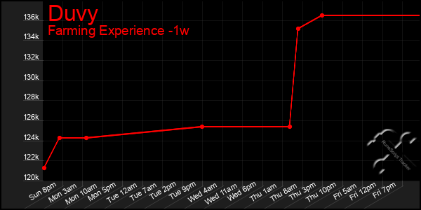 Last 7 Days Graph of Duvy