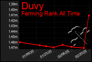 Total Graph of Duvy