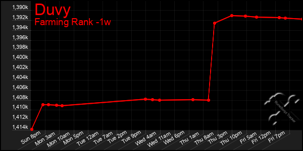 Last 7 Days Graph of Duvy