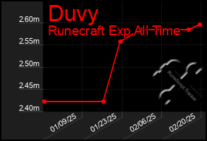 Total Graph of Duvy