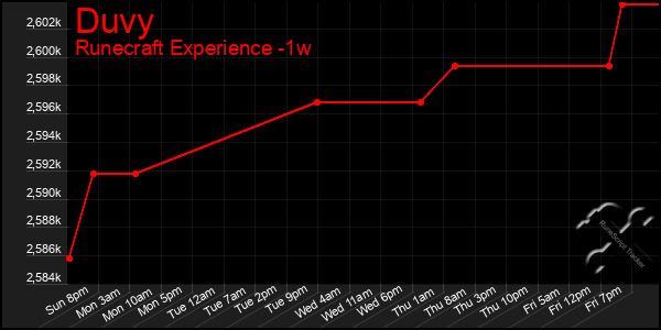 Last 7 Days Graph of Duvy