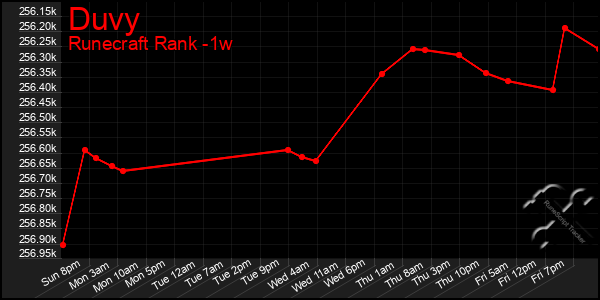 Last 7 Days Graph of Duvy