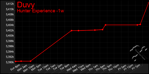 Last 7 Days Graph of Duvy