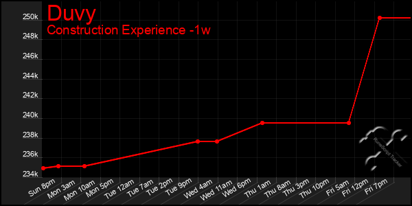 Last 7 Days Graph of Duvy