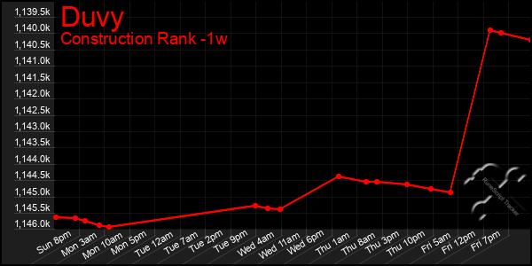 Last 7 Days Graph of Duvy