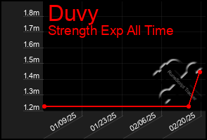 Total Graph of Duvy