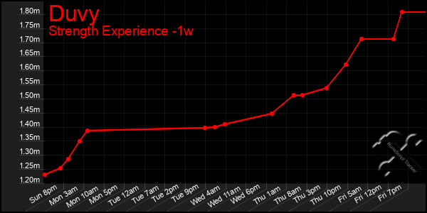 Last 7 Days Graph of Duvy