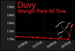 Total Graph of Duvy