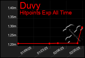 Total Graph of Duvy