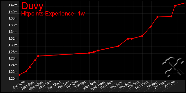 Last 7 Days Graph of Duvy