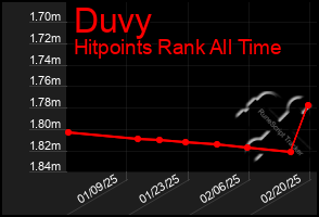 Total Graph of Duvy