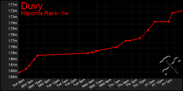 Last 7 Days Graph of Duvy