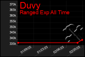 Total Graph of Duvy