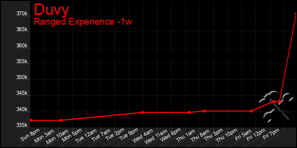 Last 7 Days Graph of Duvy