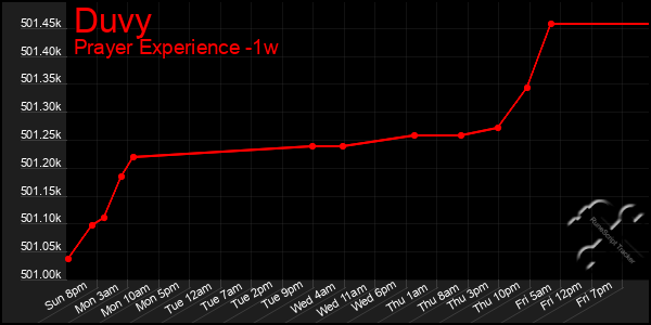 Last 7 Days Graph of Duvy