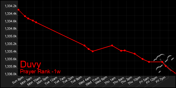 Last 7 Days Graph of Duvy