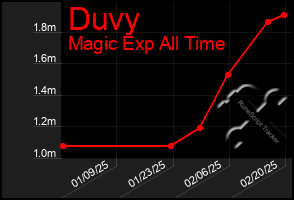 Total Graph of Duvy