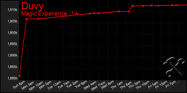 Last 7 Days Graph of Duvy