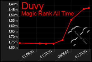 Total Graph of Duvy