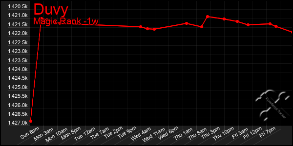 Last 7 Days Graph of Duvy