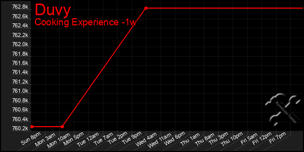 Last 7 Days Graph of Duvy