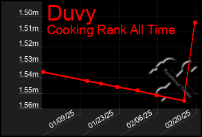 Total Graph of Duvy