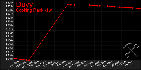 Last 7 Days Graph of Duvy