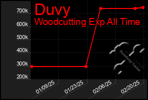 Total Graph of Duvy