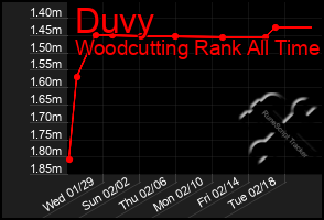 Total Graph of Duvy