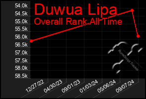 Total Graph of Duwua Lipa