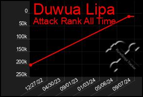 Total Graph of Duwua Lipa