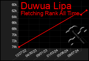 Total Graph of Duwua Lipa