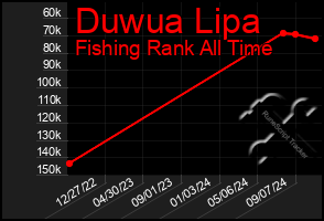 Total Graph of Duwua Lipa