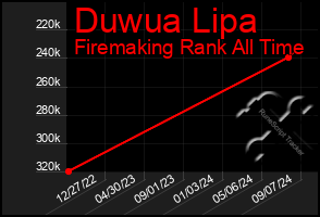 Total Graph of Duwua Lipa