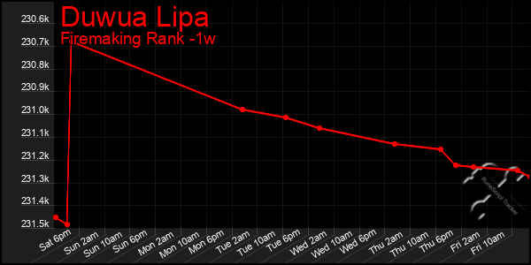 Last 7 Days Graph of Duwua Lipa