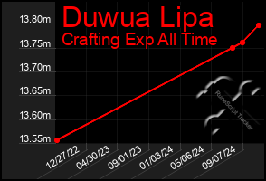 Total Graph of Duwua Lipa