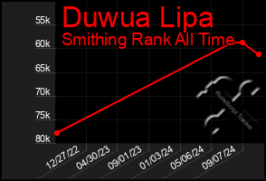 Total Graph of Duwua Lipa