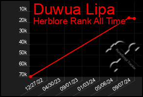 Total Graph of Duwua Lipa