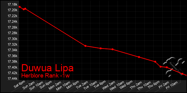 Last 7 Days Graph of Duwua Lipa