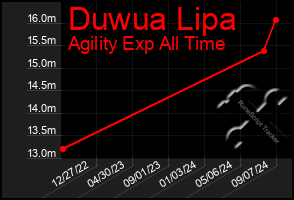 Total Graph of Duwua Lipa