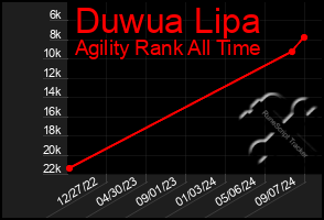 Total Graph of Duwua Lipa