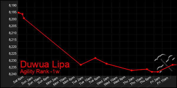 Last 7 Days Graph of Duwua Lipa