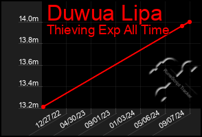 Total Graph of Duwua Lipa