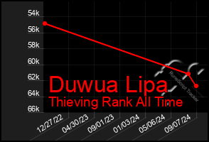 Total Graph of Duwua Lipa