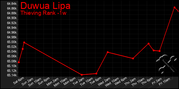 Last 7 Days Graph of Duwua Lipa