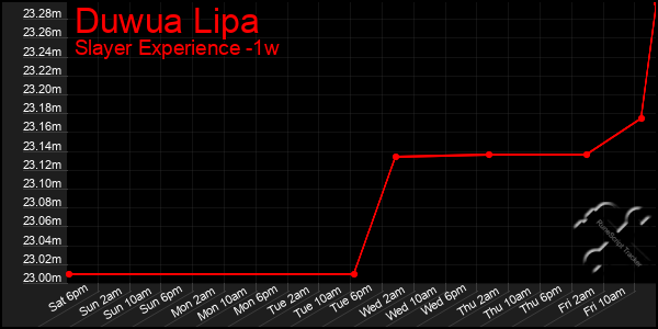 Last 7 Days Graph of Duwua Lipa